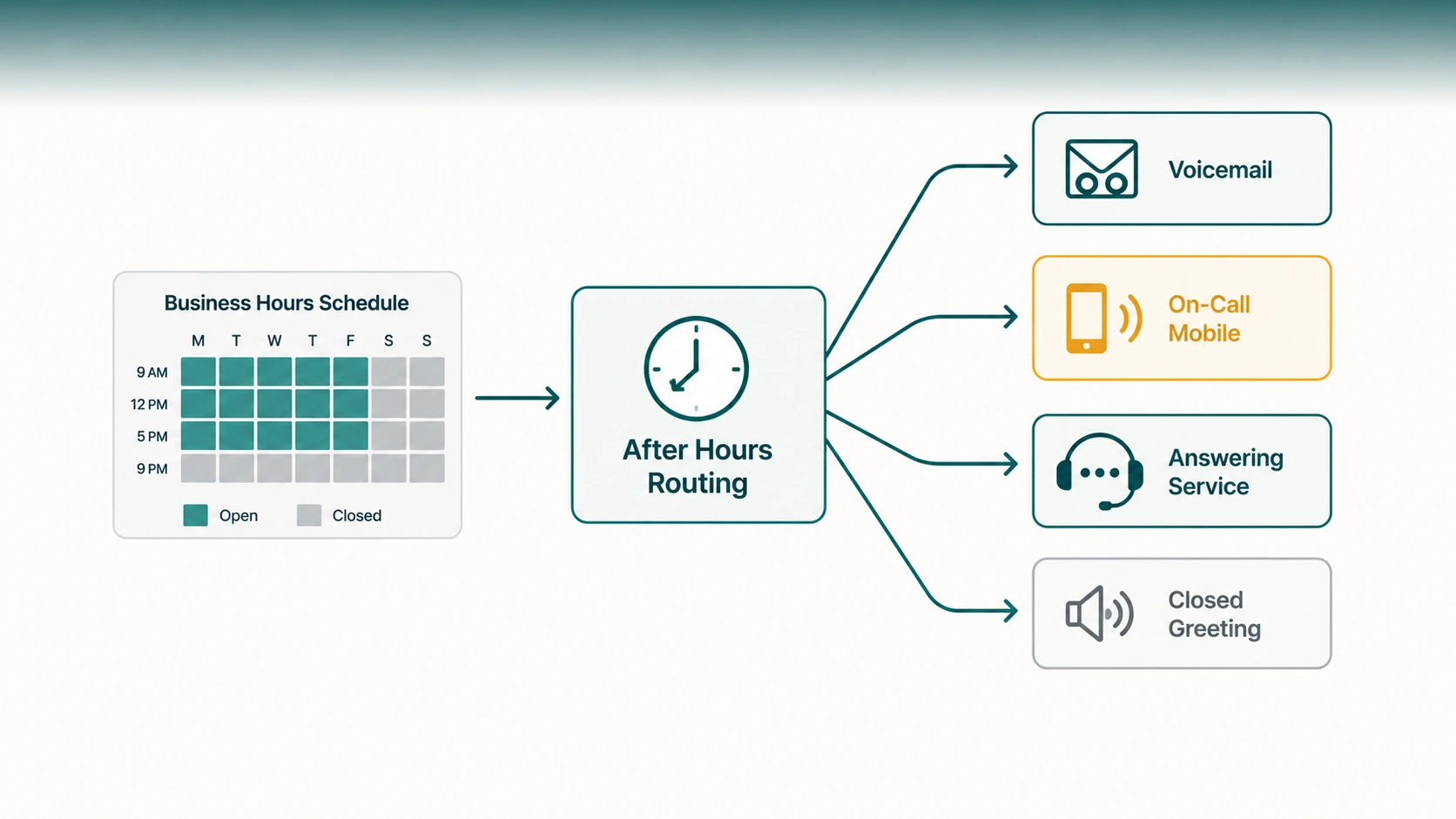 Flow diagram: Business Hours Schedule grid leads to After Hours Routing, which fans out to Voicemail, On-Call Mobile, Answering Service, and Closed Greeting.