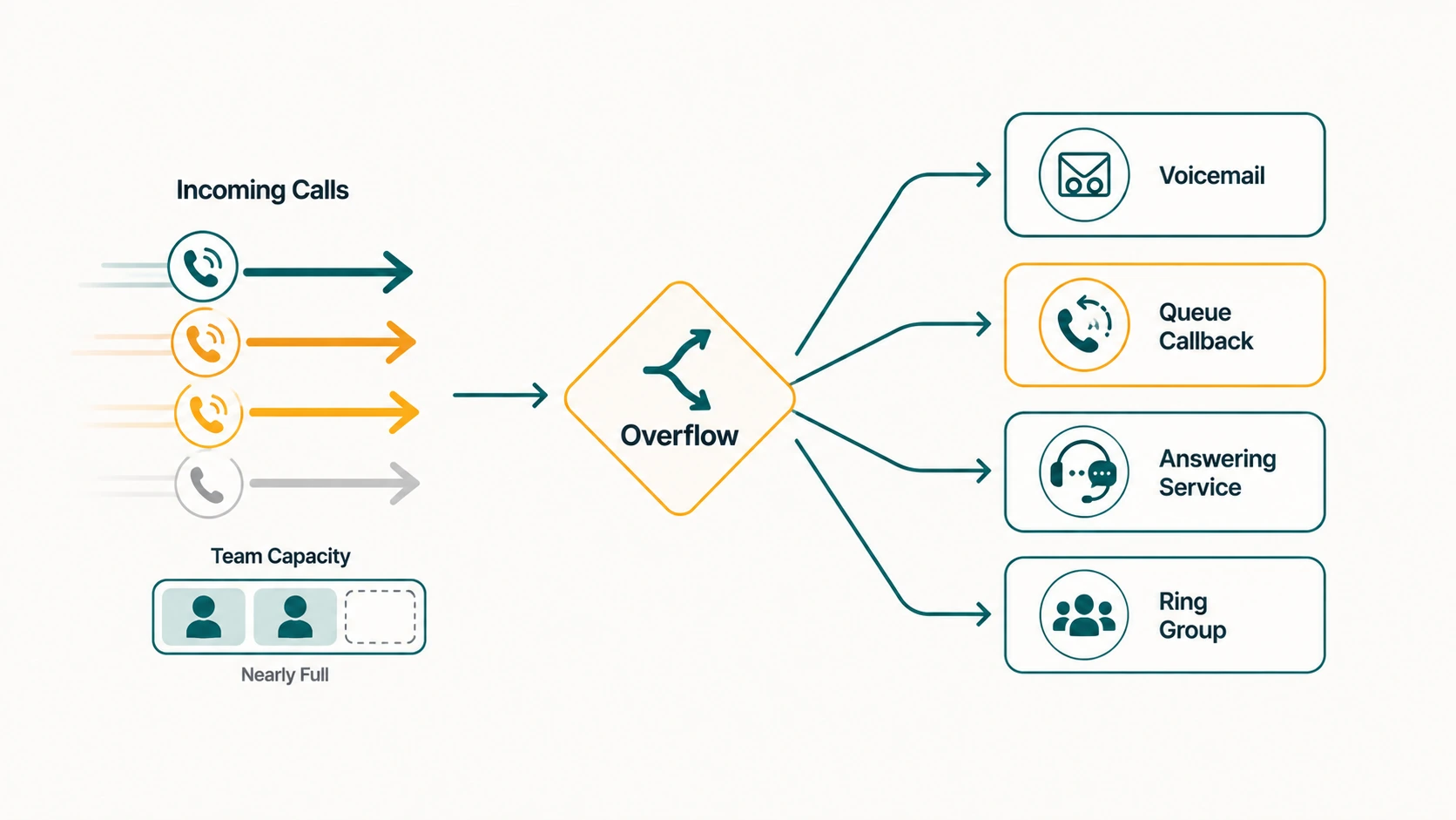 Flow diagram: incoming calls with Team Capacity Nearly Full feed into an Overflow diamond, branching to Voicemail, Queue Callback, Answering Service, and Ring Group.