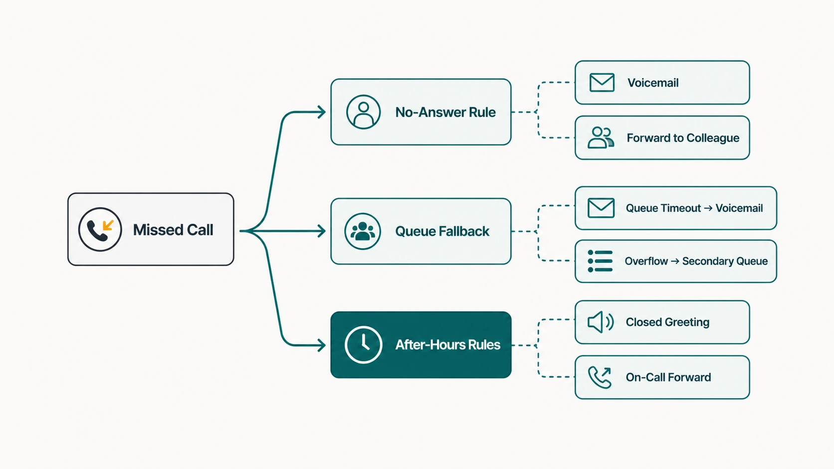 Flowchart: Missed Call branches to No-Answer Rule, Queue Fallback, and After-Hours Rules, each with two outcomes like Voicemail or On-Call Forward.