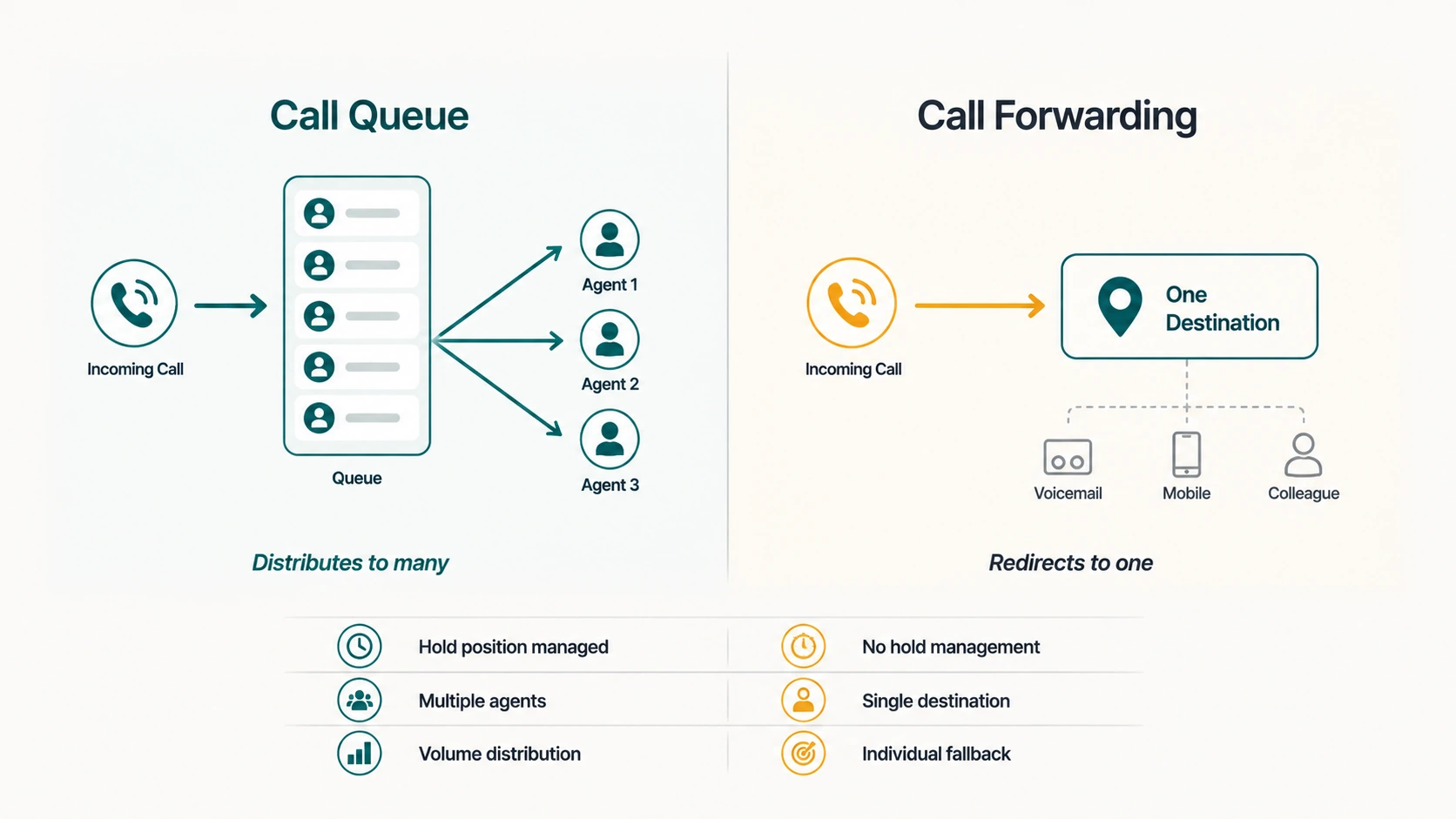 Side-by-side diagram: Call Queue distributes one incoming call to Agent 1, 2, 3; Call Forwarding redirects to one destination (voicemail, mobile, colleague).