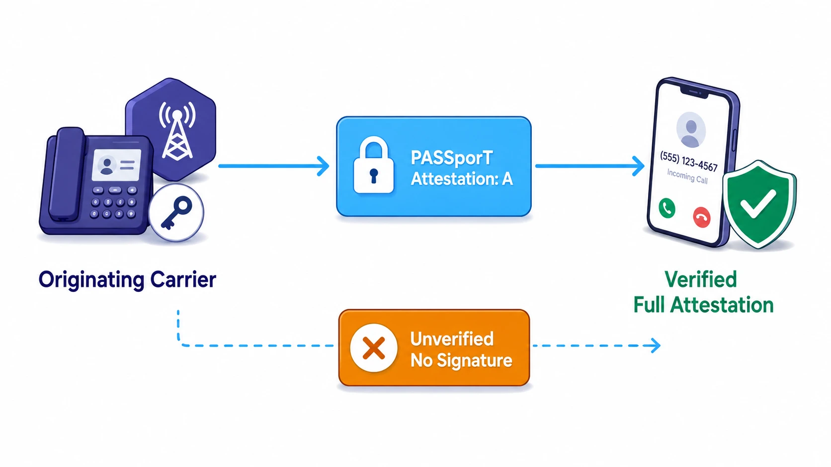 Flow diagram: Originating Carrier sends calls via PASSporT Attestation A (padlock) to Verified Full Attestation, or via Unverified No Signature (dashed path).