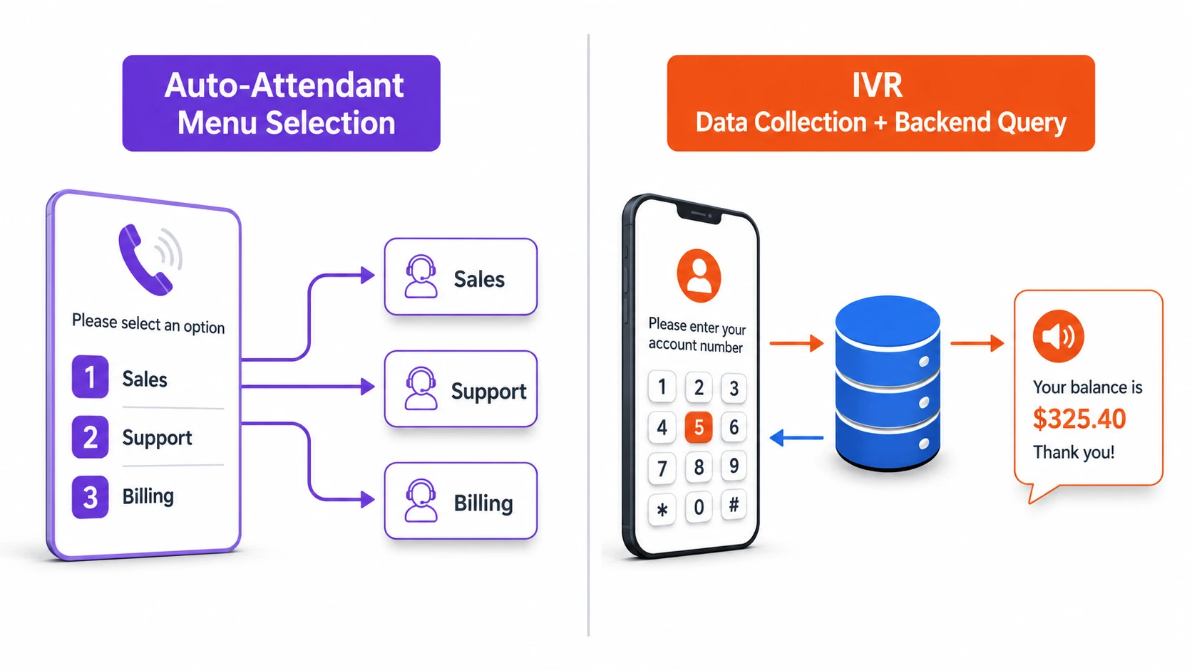 Side-by-side: purple auto-attendant phone menu routes 1-Sales, 2-Support, 3-Billing; orange IVR panel collects account number, queries database, returns account balance