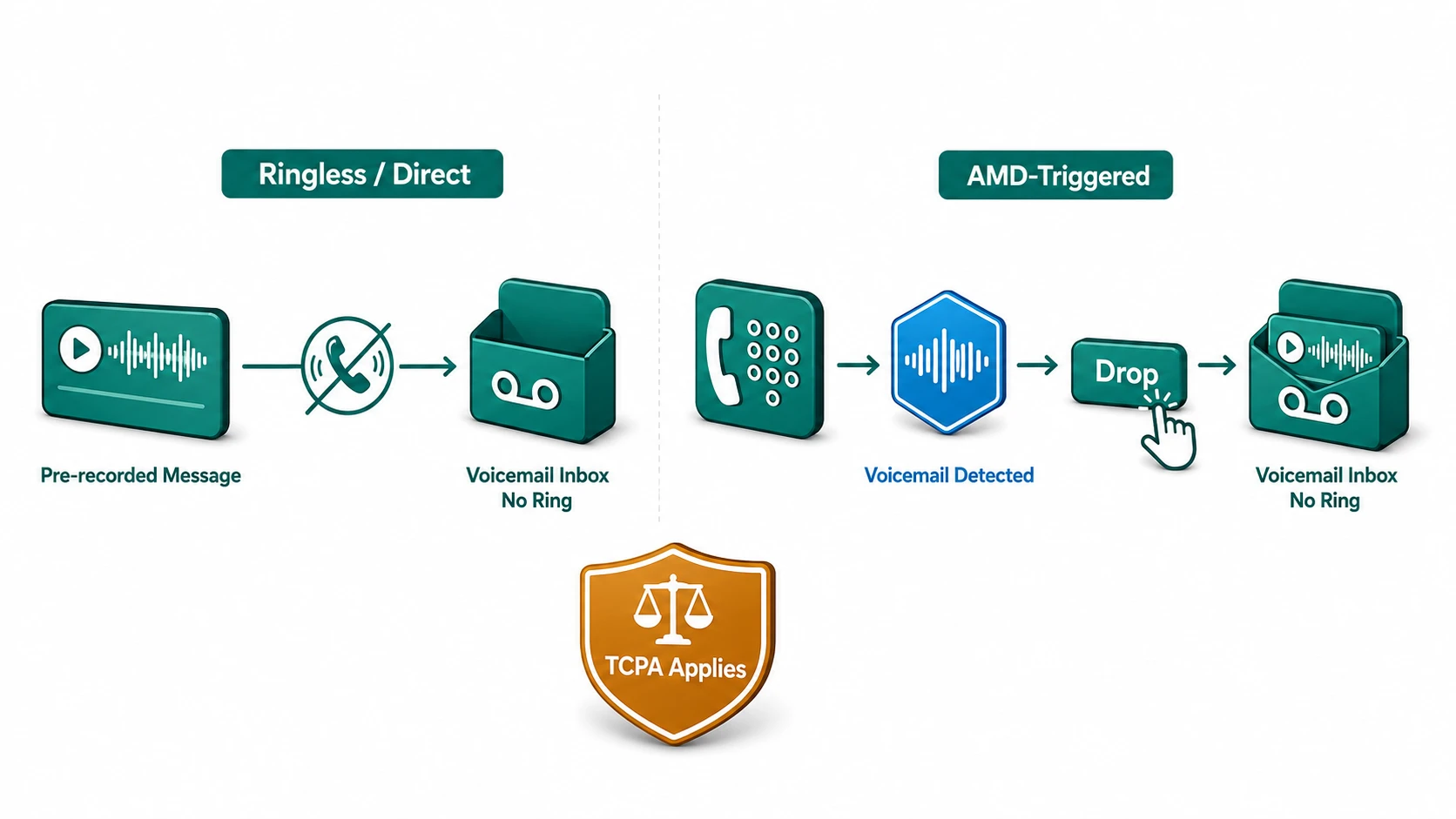 Two-method diagram: Ringless/Direct path (pre-recorded message → voicemail inbox, no ring) versus AMD-Triggered path (phone call → voicemail detected → drop → voicemail inbox, no ring), with TCPA Applies compliance badge