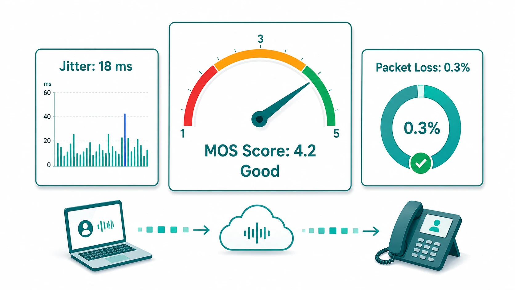 Three VoIP quality metrics: Jitter 18ms bar chart, MOS Score 4.2 Good gauge, Packet Loss 0.3% donut; laptop-to-phone call flow below