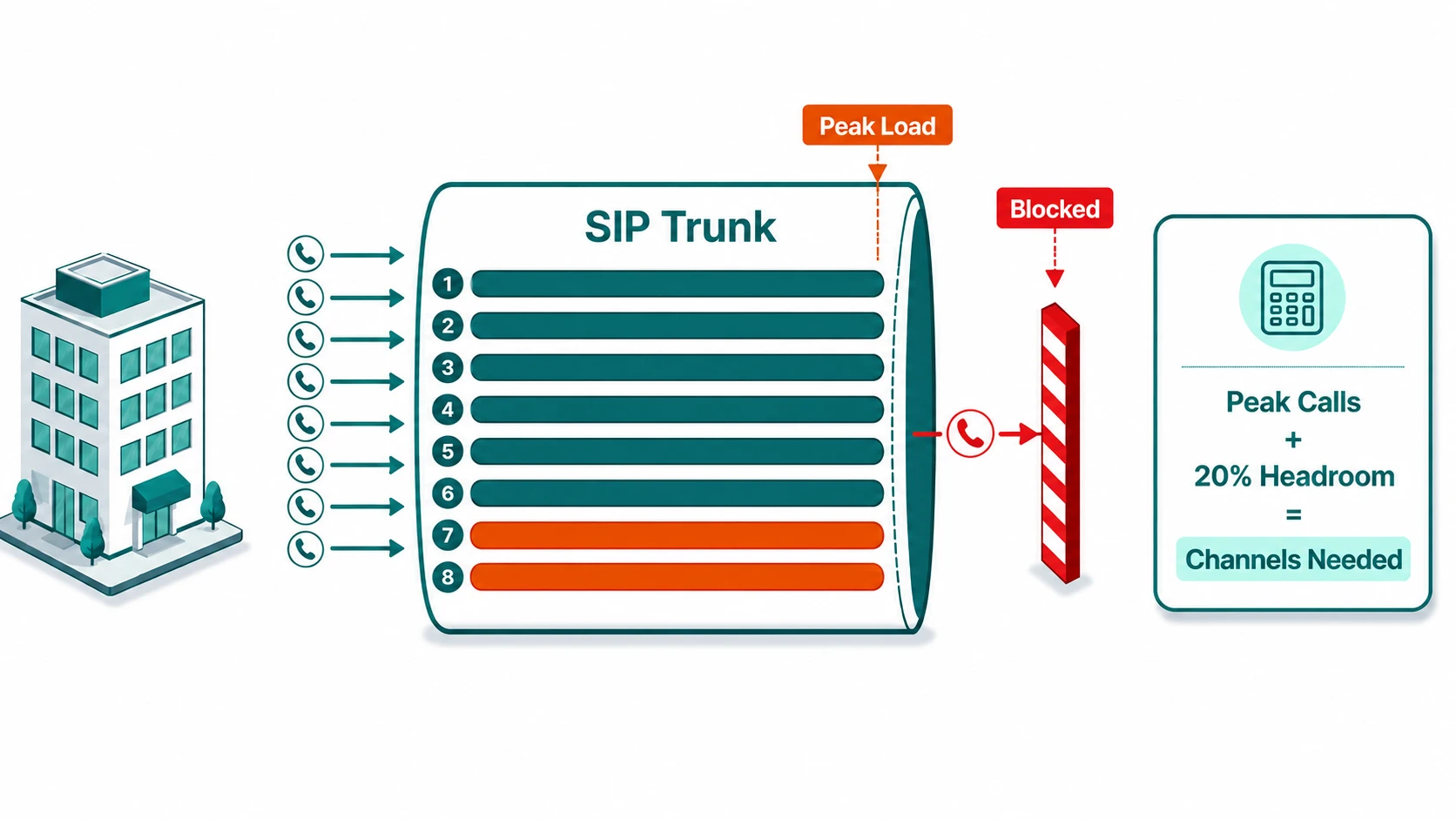 SIP Trunk with 8 numbered channels; calls from building fill some channels, overflow is blocked; formula: Peak Calls plus 20% Headroom equals Channels Needed