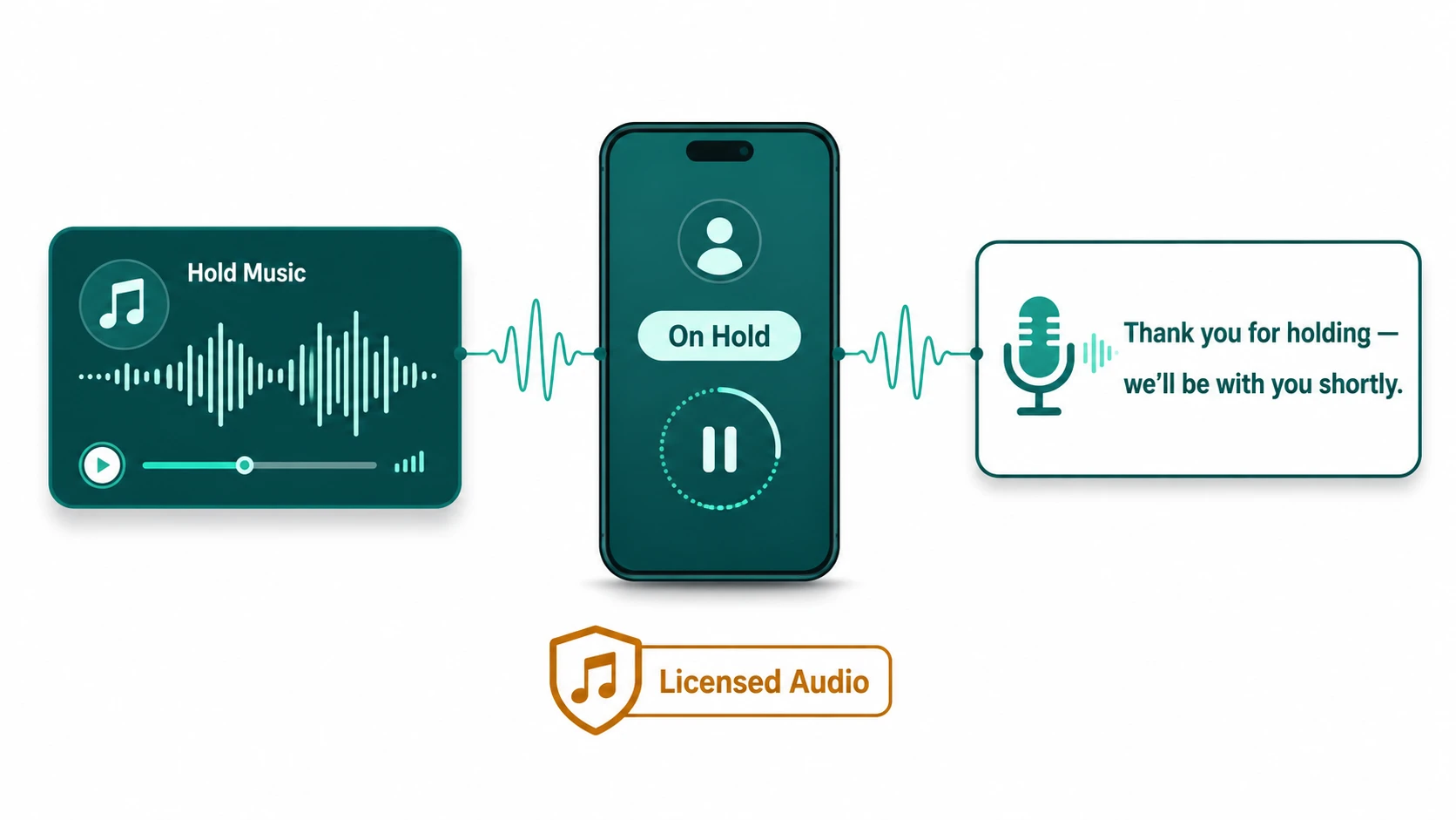Diagram showing a phone On Hold flanked by a Hold Music waveform panel and a voice message box, with a Licensed Audio badge below.