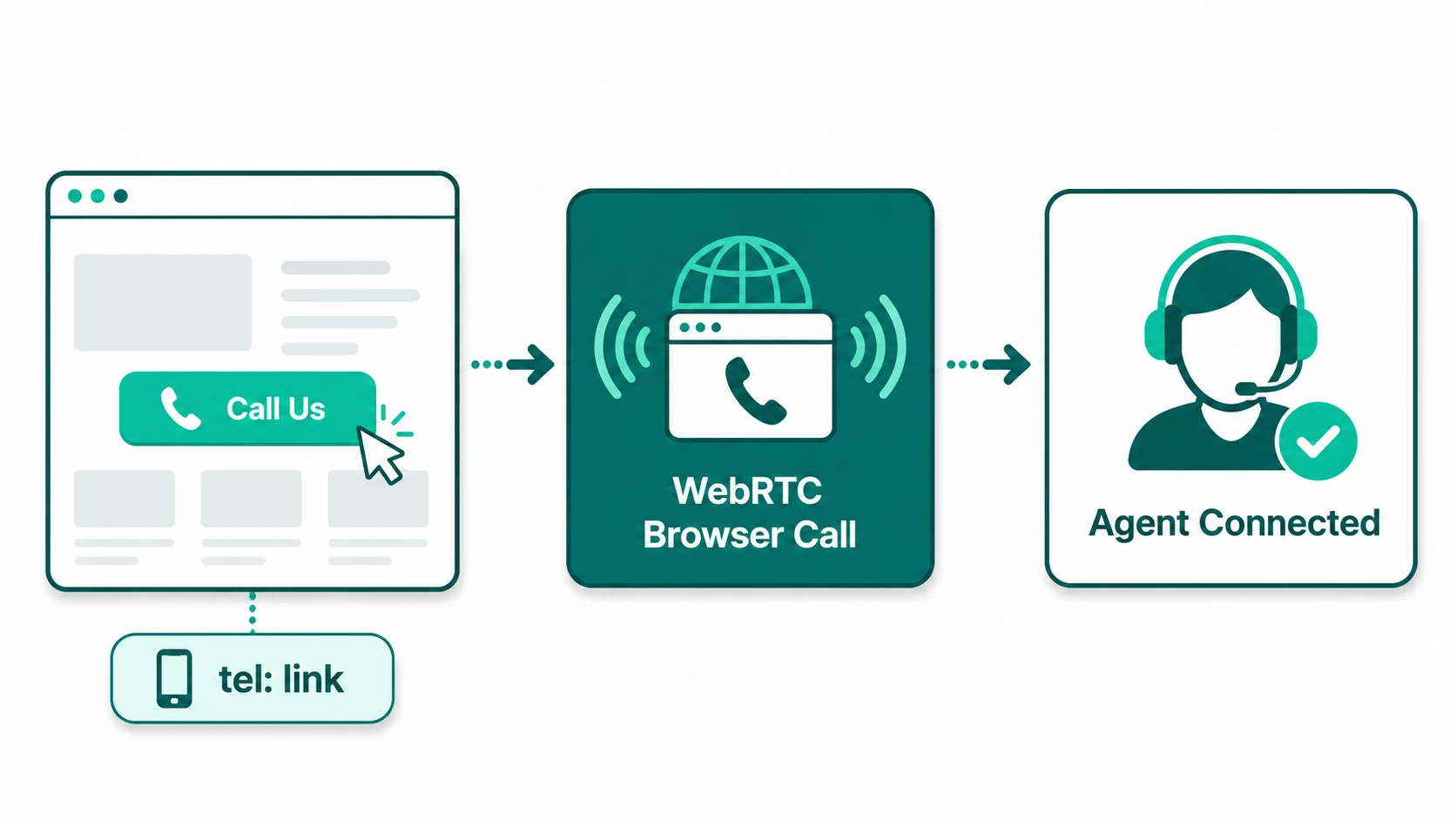 Flow diagram: webpage with Call Us button and tel: link to WebRTC Browser Call to Agent Connected with headset icon