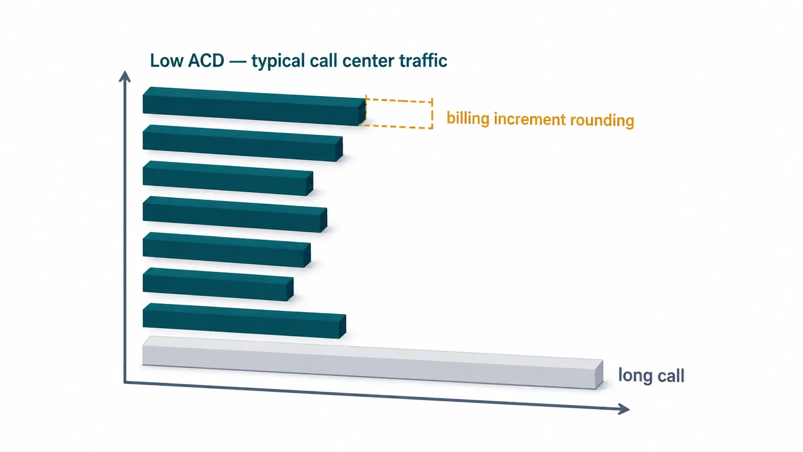 Chart illustrating low average call duration typical of call center dialer traffic and how billing increments affect the cost of many short calls